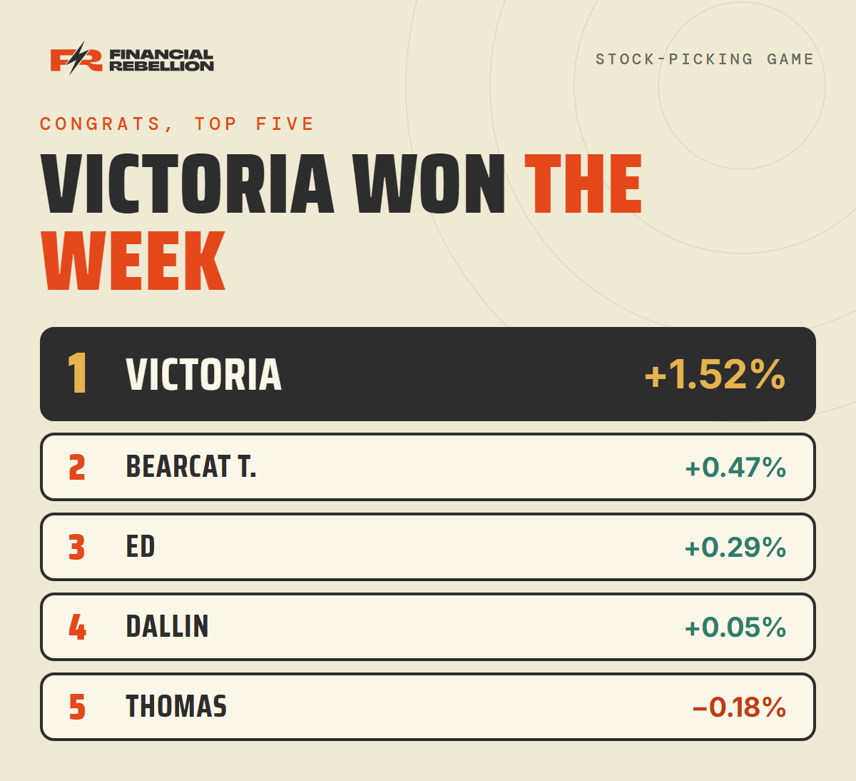 Battleship top five: 1. Victoria +1.52%, 2. Bearcat T. +0.47%, 3. Ed +0.29%, 4. Dallin +0.05%, 5. Thomas −0.18%