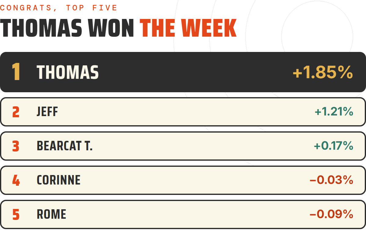 Battleship top five: 1. Thomas +1.85%, 2. Jeff +1.21%, 3. Bearcat T. +0.17%, 4. Corinne −0.03%, 5. Rome −0.09%