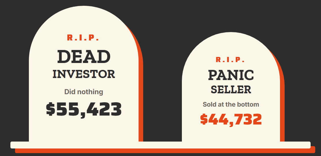 R.I.P. Dead investor, did nothing: $55,423. R.I.P. Panic seller, sold at the bottom: $44,732.