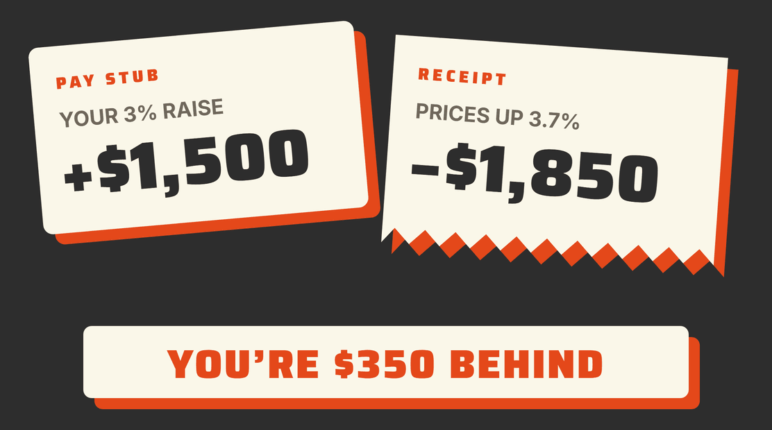 Pay stub: your 3% raise, +$1,500. Receipt: prices up 3.7%, minus $1,850. You're $350 behind.